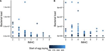 First Evidence of a Relationship Between Female Major Histocompatibility Complex Diversity and Eggshell Bacteria in House Sparrows (Passer domesticus)